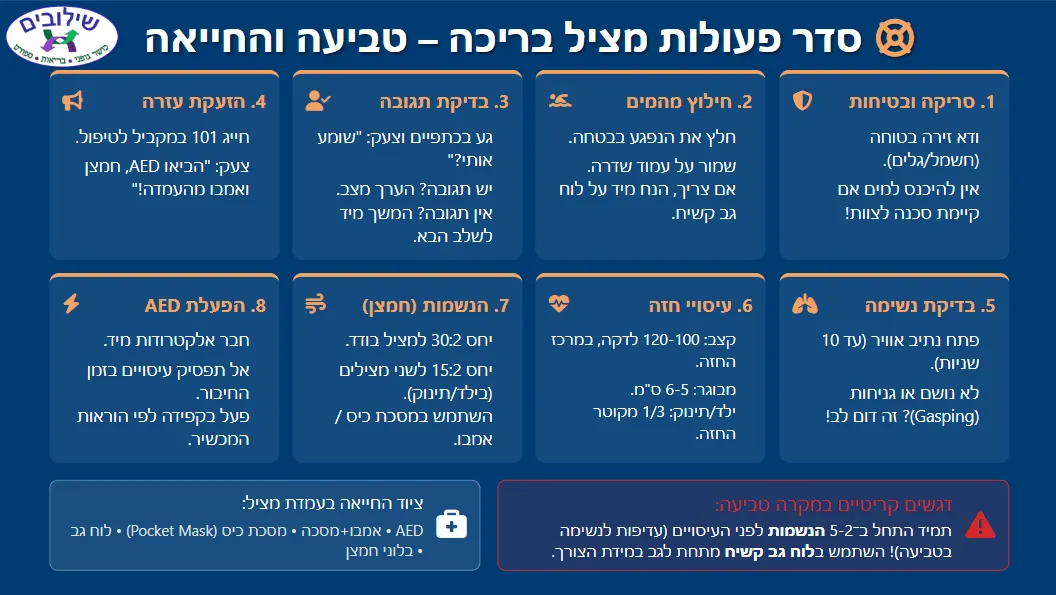 
                            1. בטיחות – לוודא שאין סכנה לחילוץ; להשתמש באמצעי עזר, לא להסתכן בטביעה נוספת.
                            2.	בדיקת תגובה ונשימה – לקרוא לנפגע, לנער בעדינות, להסתכל–להקשיב–להרגיש נשימה עד 10 שניות.
                            3.	הזעקת עזרה – לקרוא לעזרה, לבקש ממישהו להזעיק מד''א ולהביא מפעם (AED) אם קיים.
                            4.	נשימות פתיחה (בדגש על טביעה) – אם אין נשימה תקינה – לפתוח נתיב אוויר ולתת 5-2 הנשמות הצלה יעילות.
                            5.	התחלת מחזורי החייאה – עיסויים במרכז בית החזה: עומק 6-5 ס''מ, קצב 120-100 בדקה. יחס 30:2 (או יחס פדיאטרי מתאים בילדים עם שני מצילים).
                            6.	שילוב מפעם (AED) בהזדמנות הראשונה – חיבור המדבקות לאחר ייבוש מהיר של החזה, ביצוע הוראות המפעם, המשך עיסויים מיד לאחר כל ניתוח קצב או הלם.
                            7.	המשך ללא הפסקה – להמשיך החייאה עד חזרת נשימה/תגובה, חילוף מצילים, או הגעת צוות מתקדם.
                        