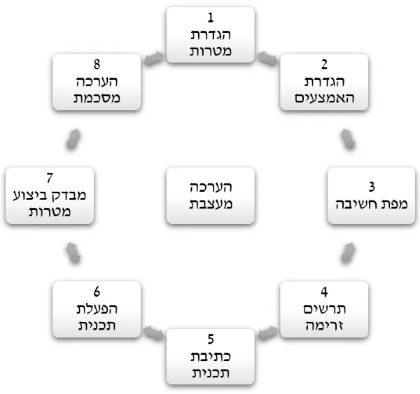 הערכה מעצבת: הגדרת מטרות, הגדרת אמצעים, מפת חשיבה, תרשים זרימה, כתיבת תוכנית, הפעלת תוכנית, מבדק ביצוע מטרות, הערכה מסכמת.