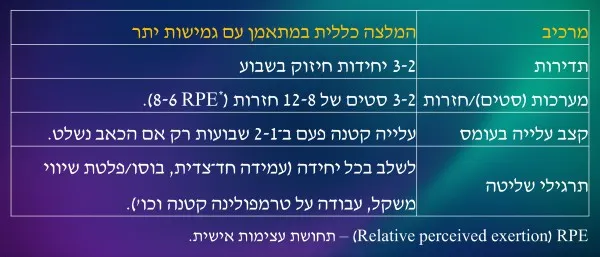 
                            1. תדירות: 3-2 יחידות אימון כוח בשבוע
                            2. מערכות (סטים)/חזרות: 3-2 מערכות של 12-8 חזרות (RPE 8-6).
                            3. קצב עליה בעומס: עלייה קטנה פעם ב־2-1 שבועות רק אם כאב נשלט
                            4. תרגילי שליטה: לשלב בכל יחידה (עמידה חד־צדית, בוסו/פלטת שיווי משקל, עבודה על טרמפולינה קטנה וכו').
                        