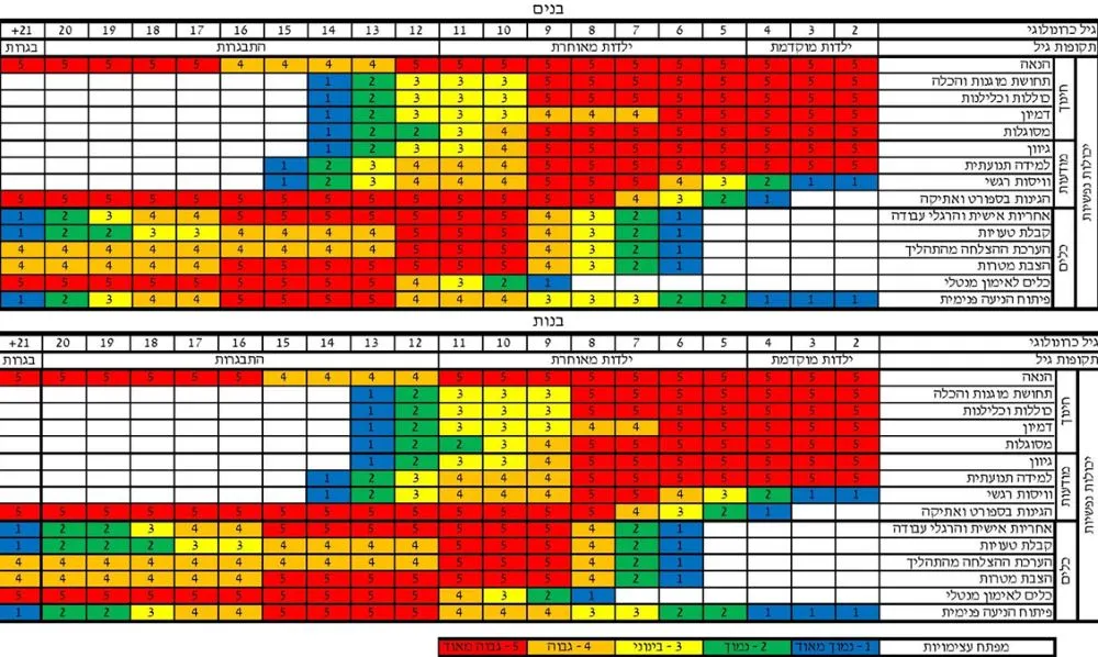 מודל LTAD הנפשי – התפתחות מנטלית של ספורטאים לפי גיל