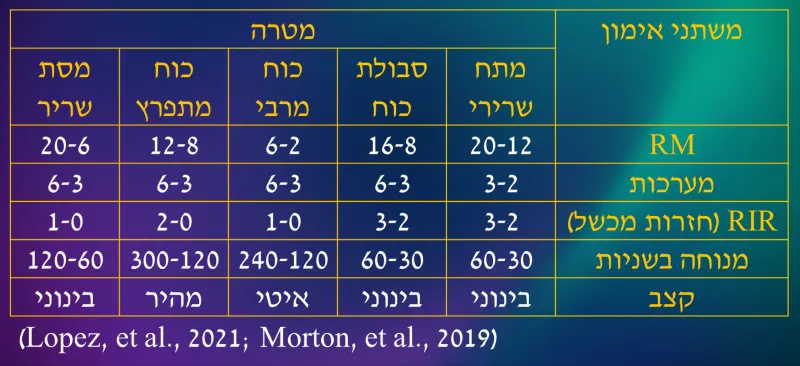 המלצות לעומסי אימון לפיתוח תפקודי שריר שונים